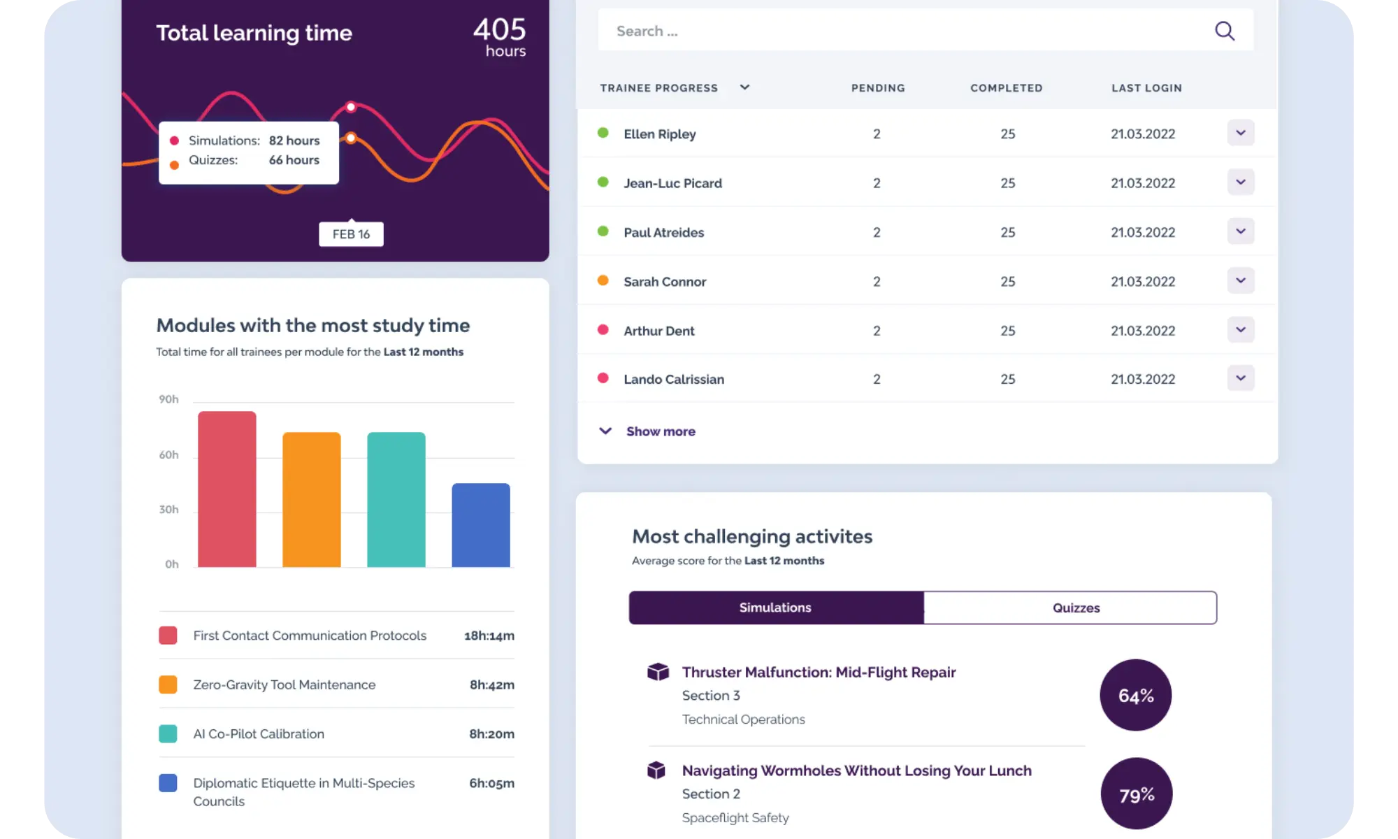 The SIMTICS instructor dashboard with various charts and graphs